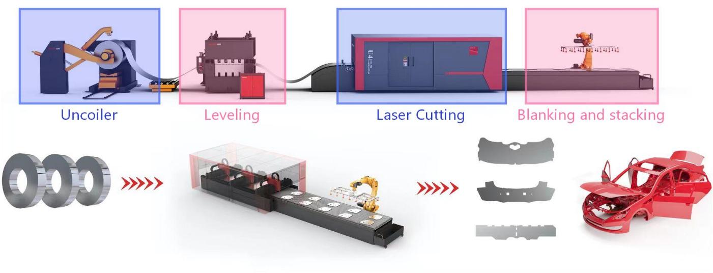MRISECNC coil-fed laser blanking workflow showing decoiling, leveling, laser cutting, robotic unloading and stacking of automotive sheet metal parts.